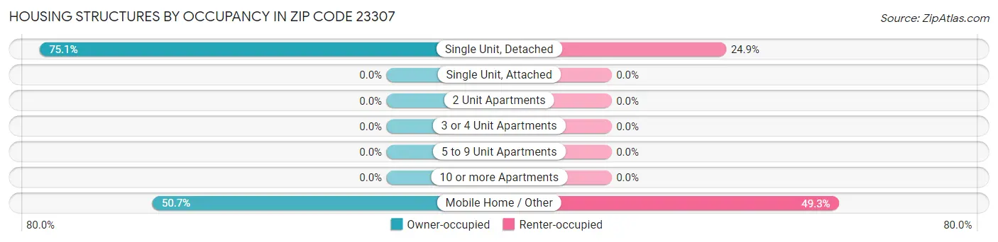 Housing Structures by Occupancy in Zip Code 23307