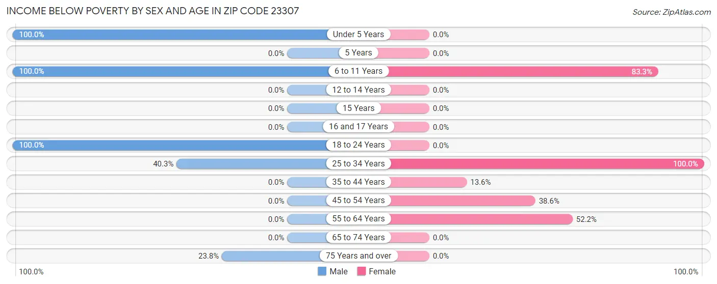 Income Below Poverty by Sex and Age in Zip Code 23307