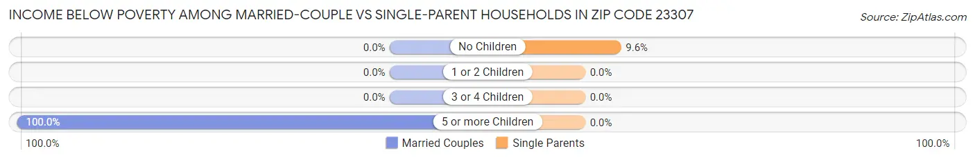 Income Below Poverty Among Married-Couple vs Single-Parent Households in Zip Code 23307