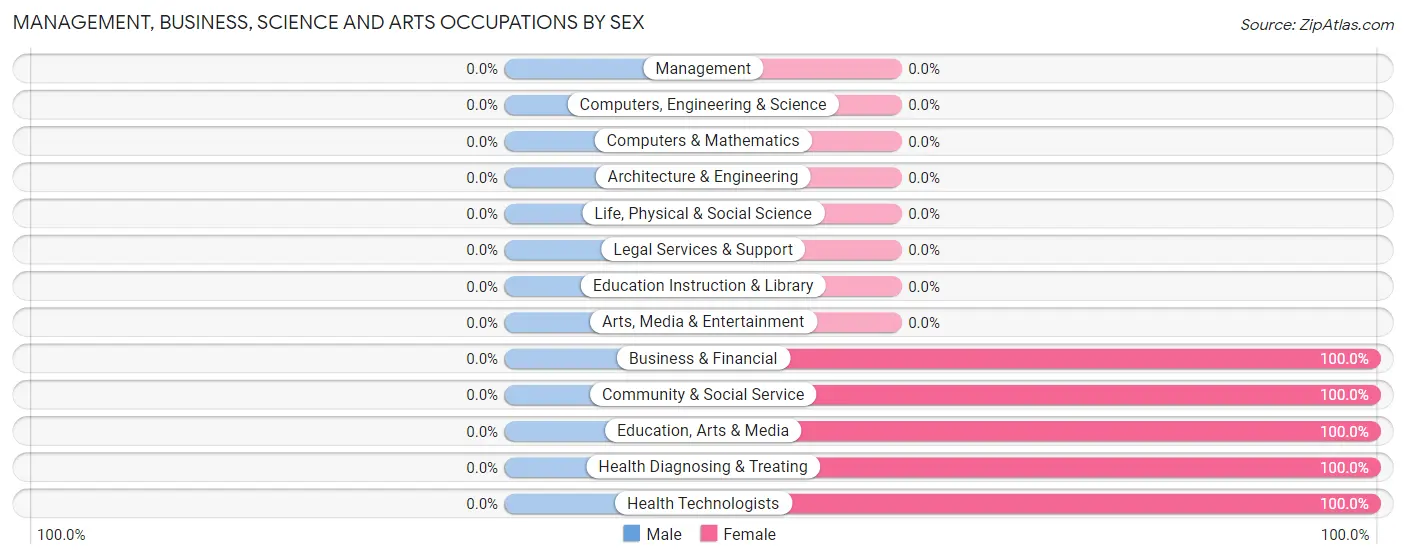 Management, Business, Science and Arts Occupations by Sex in Zip Code 23307