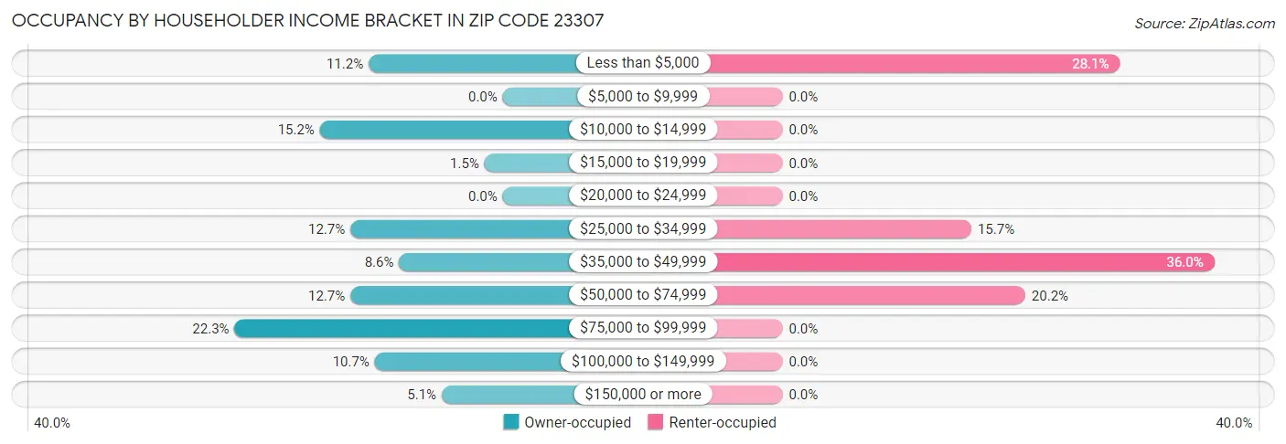 Occupancy by Householder Income Bracket in Zip Code 23307