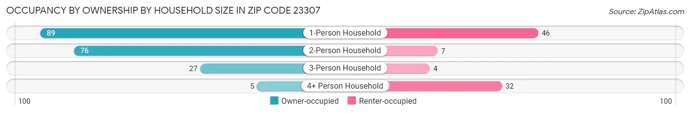 Occupancy by Ownership by Household Size in Zip Code 23307
