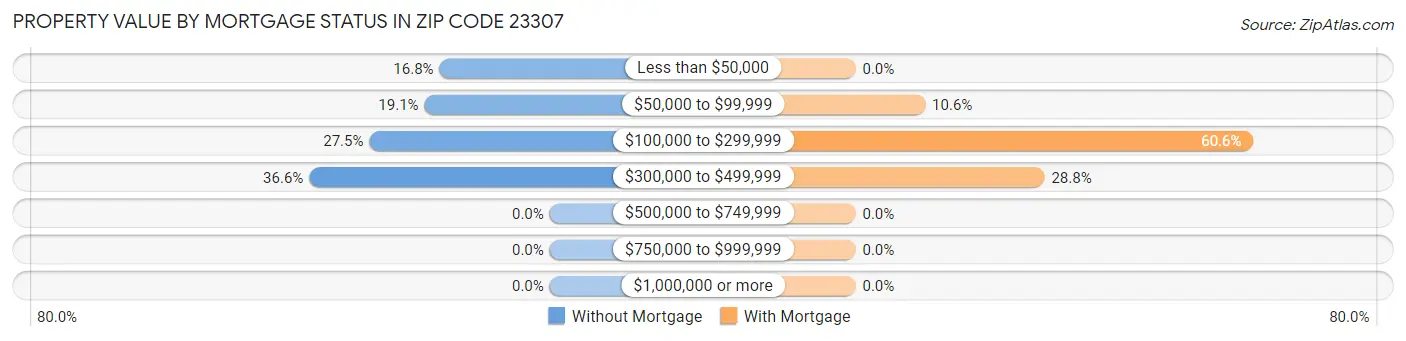 Property Value by Mortgage Status in Zip Code 23307