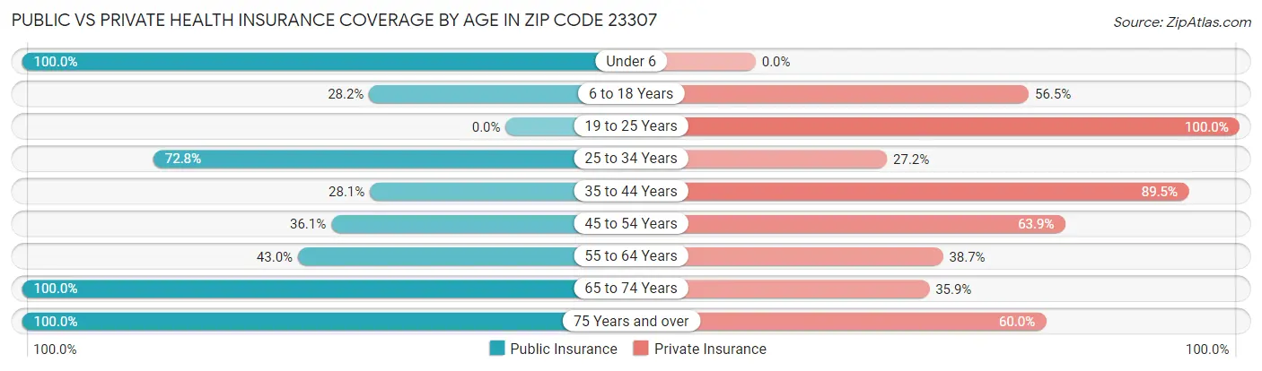 Public vs Private Health Insurance Coverage by Age in Zip Code 23307