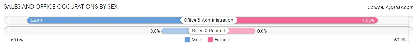 Sales and Office Occupations by Sex in Zip Code 23307