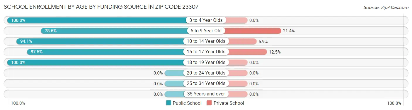 School Enrollment by Age by Funding Source in Zip Code 23307