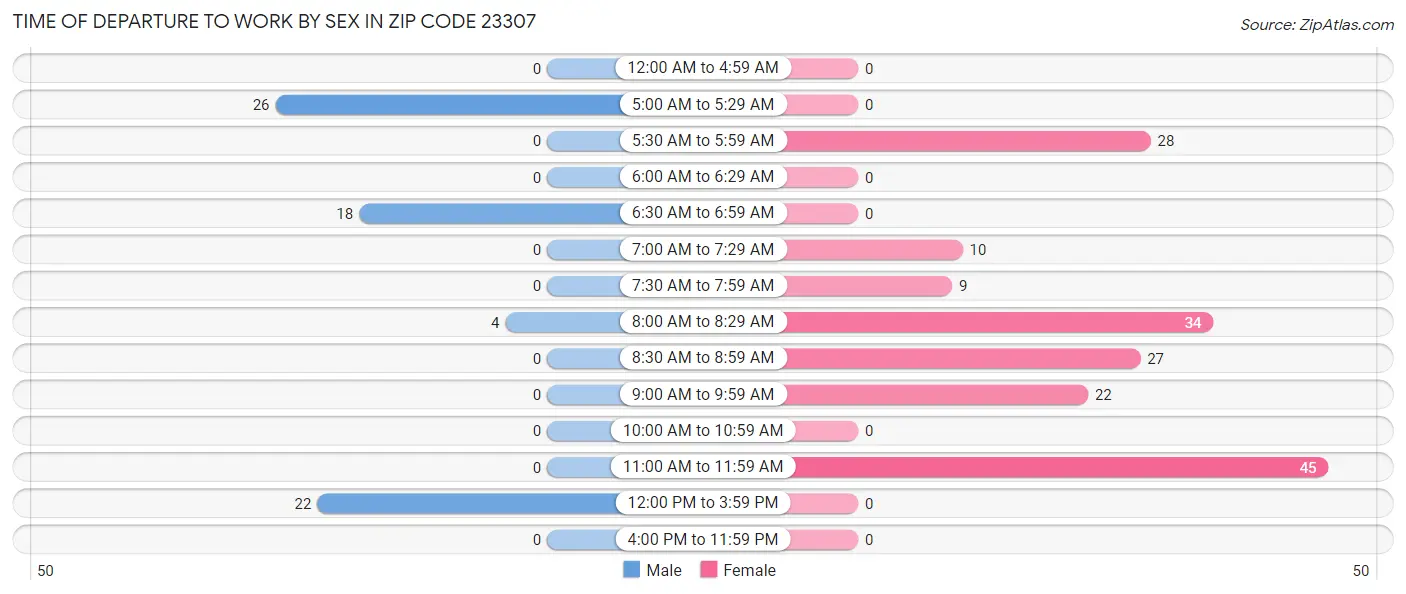Time of Departure to Work by Sex in Zip Code 23307