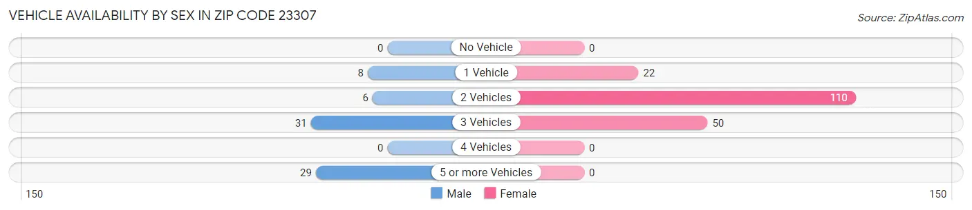 Vehicle Availability by Sex in Zip Code 23307
