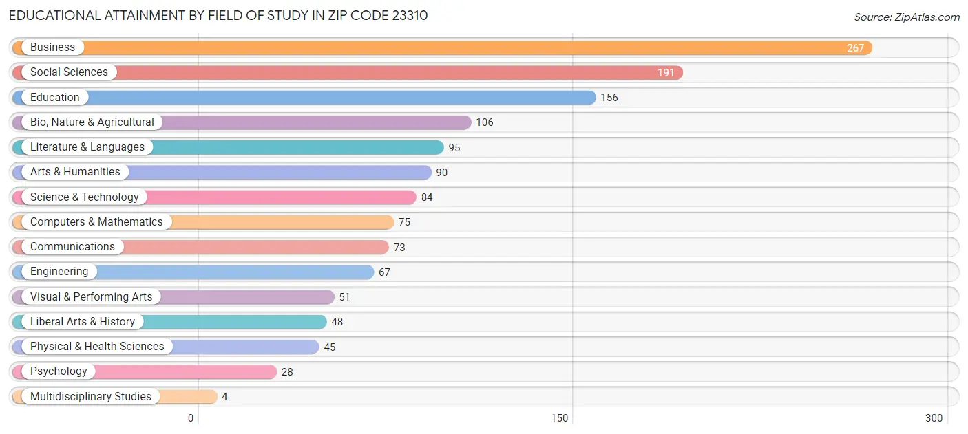 Educational Attainment by Field of Study in Zip Code 23310