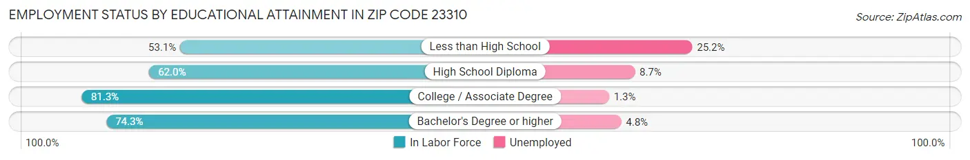 Employment Status by Educational Attainment in Zip Code 23310