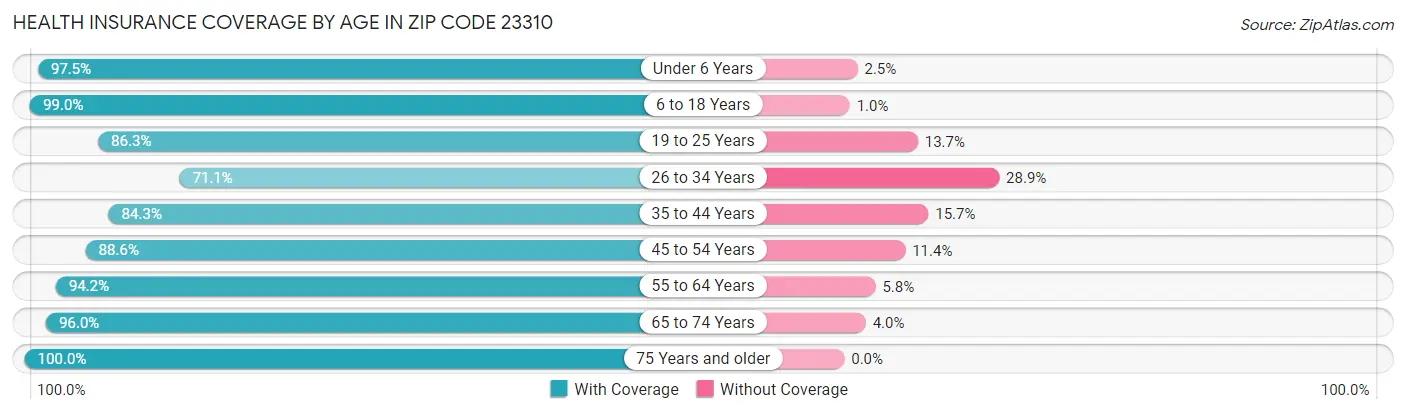 Health Insurance Coverage by Age in Zip Code 23310