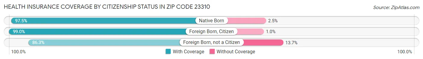 Health Insurance Coverage by Citizenship Status in Zip Code 23310