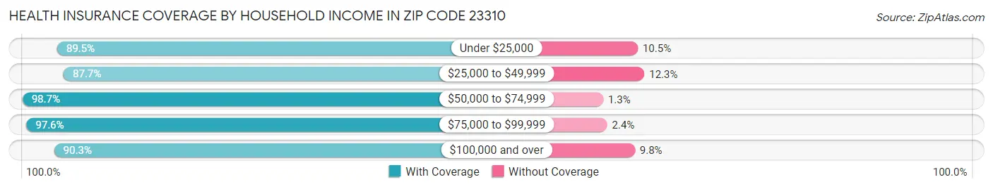 Health Insurance Coverage by Household Income in Zip Code 23310
