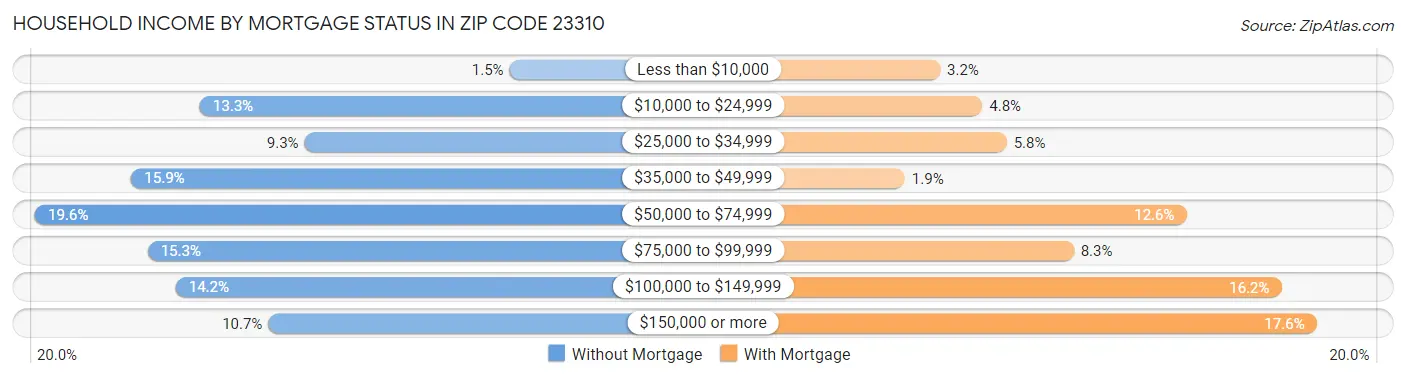 Household Income by Mortgage Status in Zip Code 23310