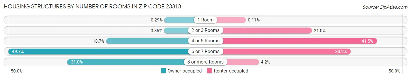 Housing Structures by Number of Rooms in Zip Code 23310