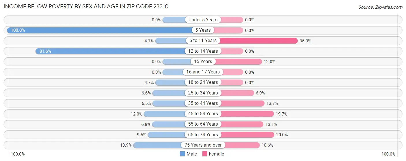 Income Below Poverty by Sex and Age in Zip Code 23310