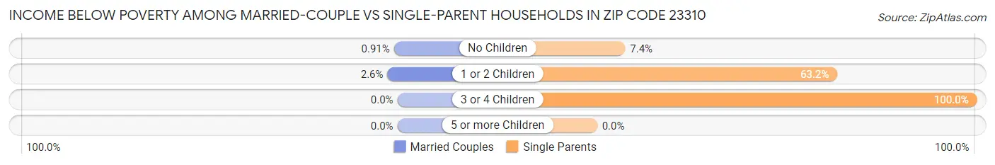 Income Below Poverty Among Married-Couple vs Single-Parent Households in Zip Code 23310
