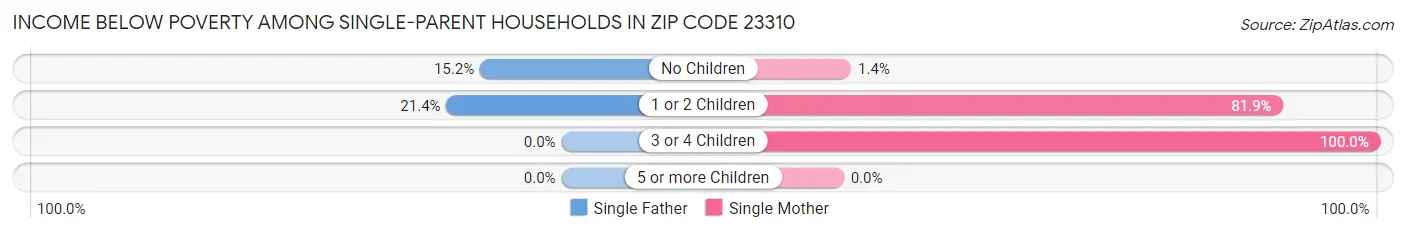 Income Below Poverty Among Single-Parent Households in Zip Code 23310