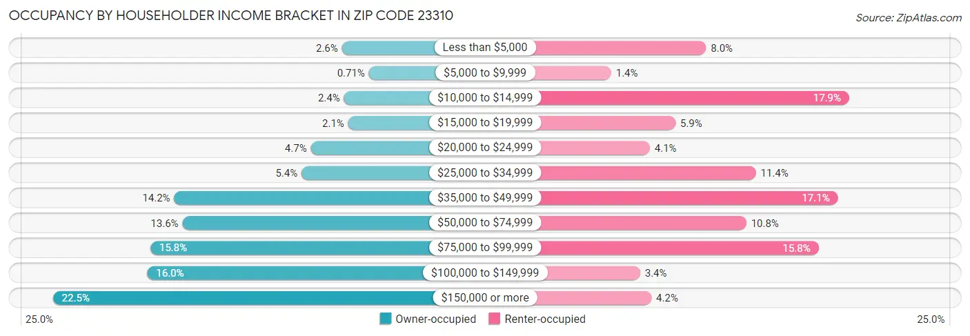 Occupancy by Householder Income Bracket in Zip Code 23310