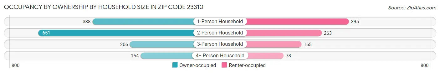 Occupancy by Ownership by Household Size in Zip Code 23310