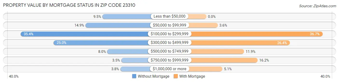 Property Value by Mortgage Status in Zip Code 23310