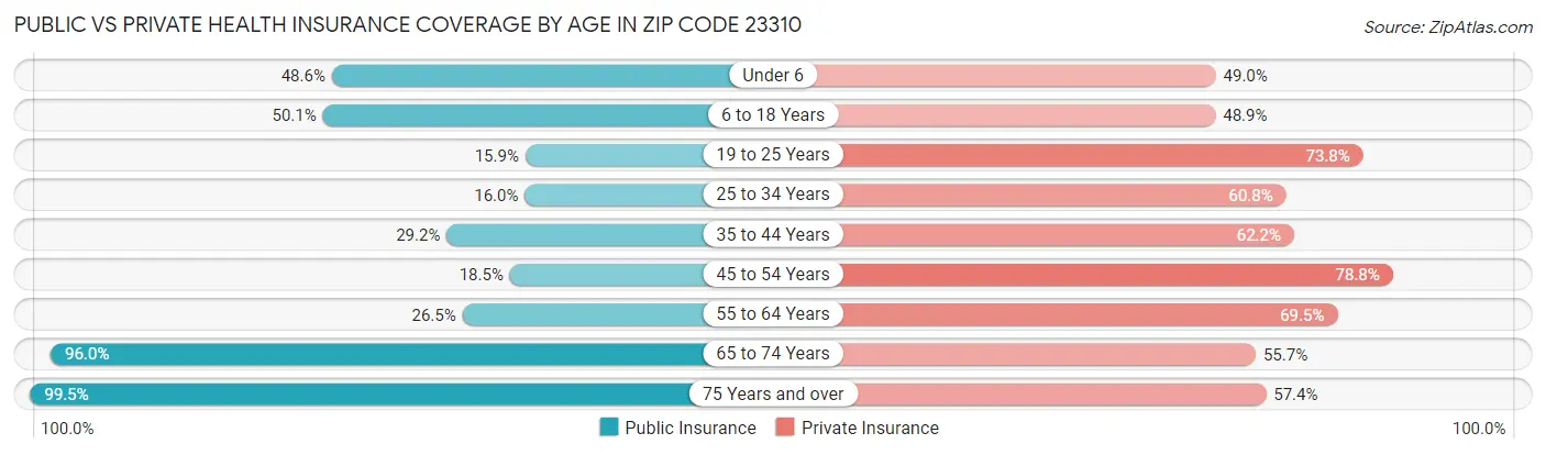 Public vs Private Health Insurance Coverage by Age in Zip Code 23310