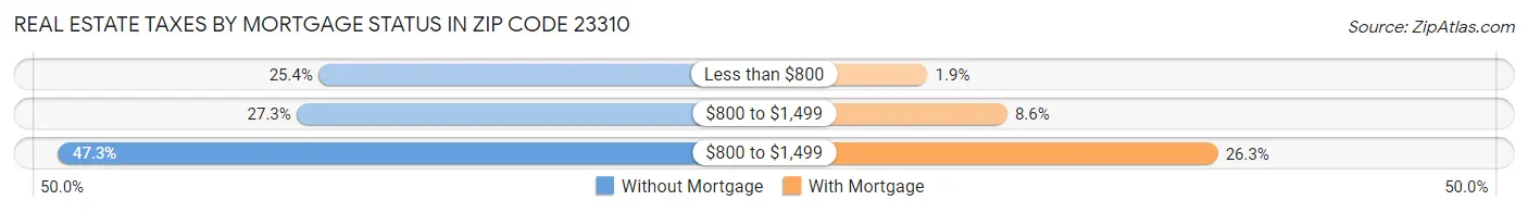 Real Estate Taxes by Mortgage Status in Zip Code 23310