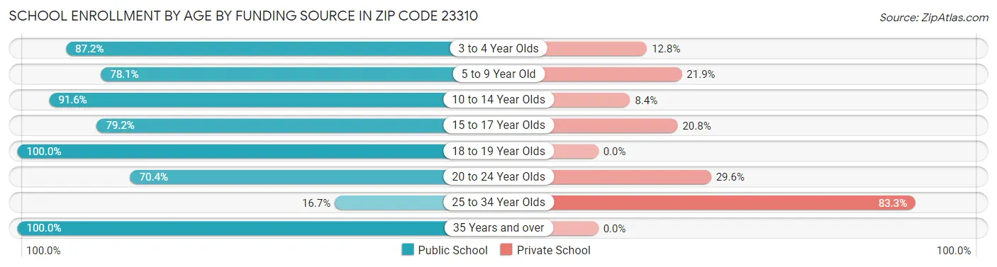 School Enrollment by Age by Funding Source in Zip Code 23310