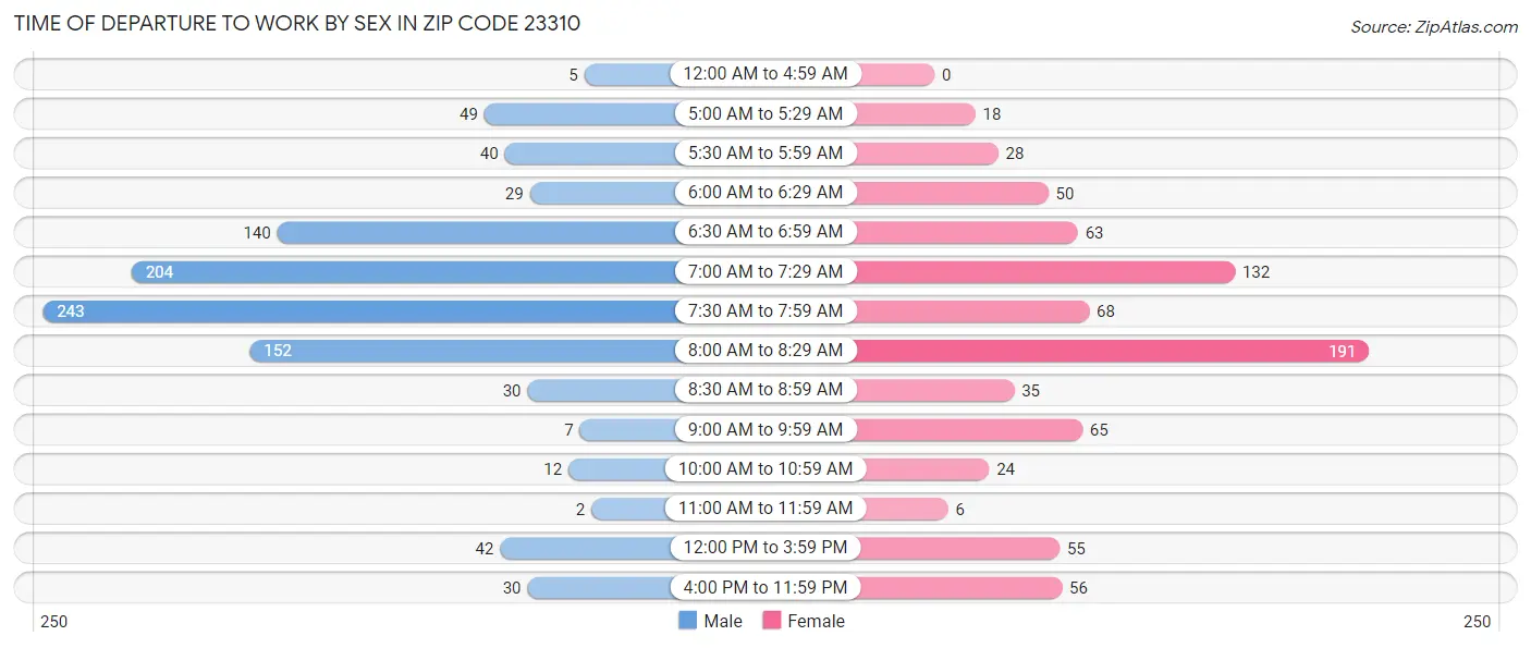 Time of Departure to Work by Sex in Zip Code 23310