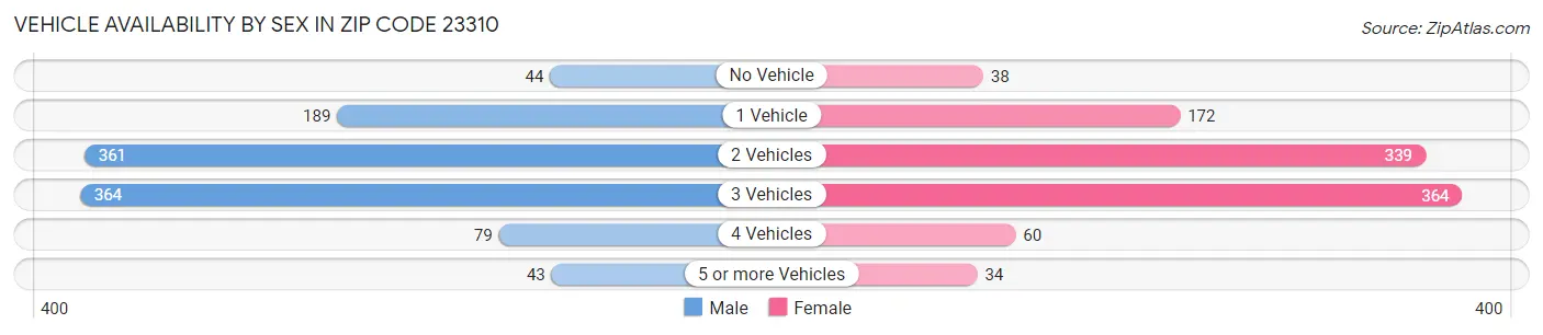 Vehicle Availability by Sex in Zip Code 23310