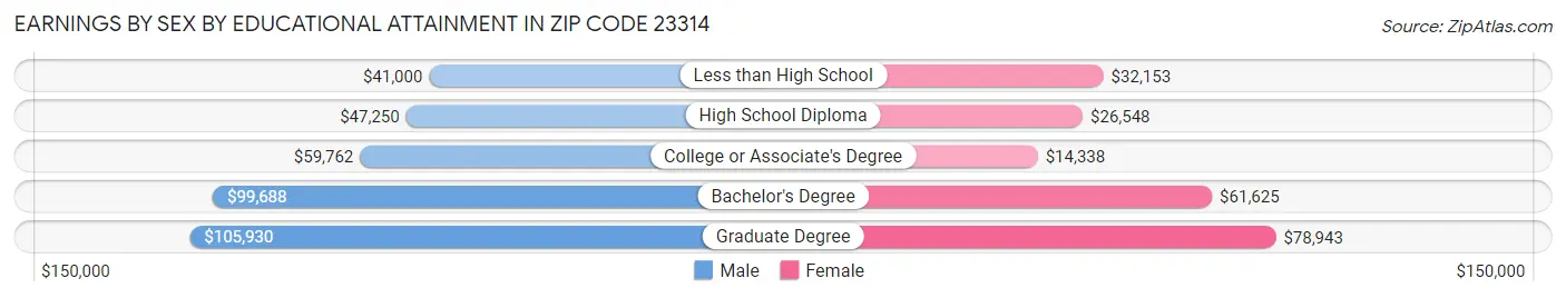 Earnings by Sex by Educational Attainment in Zip Code 23314