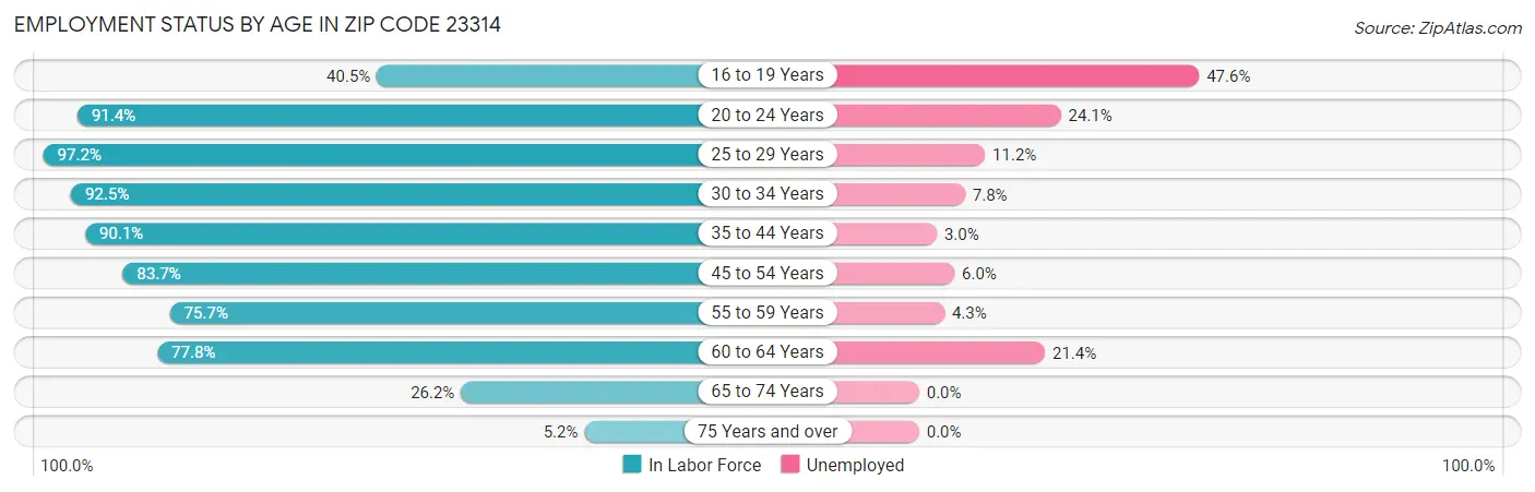 Employment Status by Age in Zip Code 23314