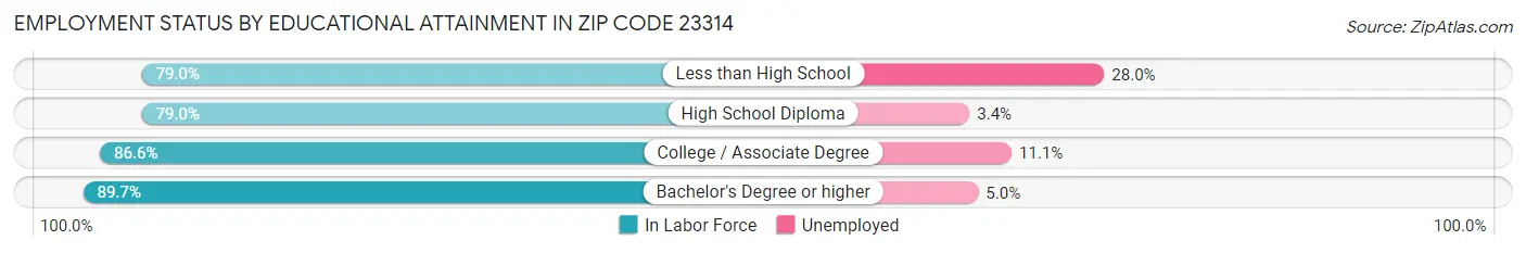 Employment Status by Educational Attainment in Zip Code 23314