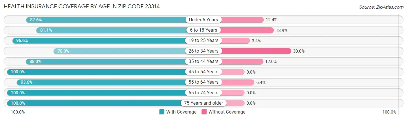 Health Insurance Coverage by Age in Zip Code 23314