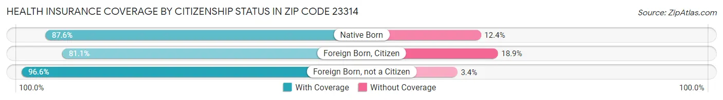 Health Insurance Coverage by Citizenship Status in Zip Code 23314