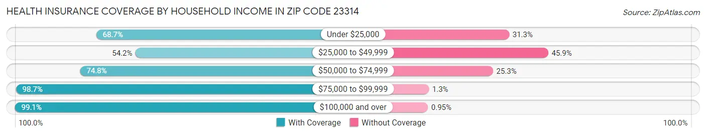 Health Insurance Coverage by Household Income in Zip Code 23314