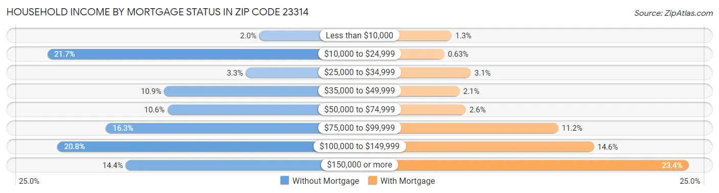 Household Income by Mortgage Status in Zip Code 23314