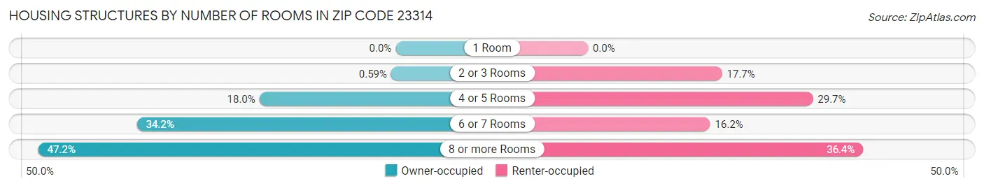Housing Structures by Number of Rooms in Zip Code 23314