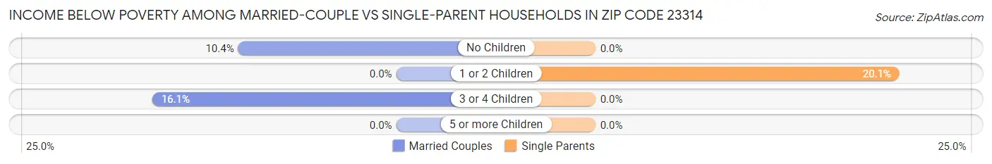 Income Below Poverty Among Married-Couple vs Single-Parent Households in Zip Code 23314