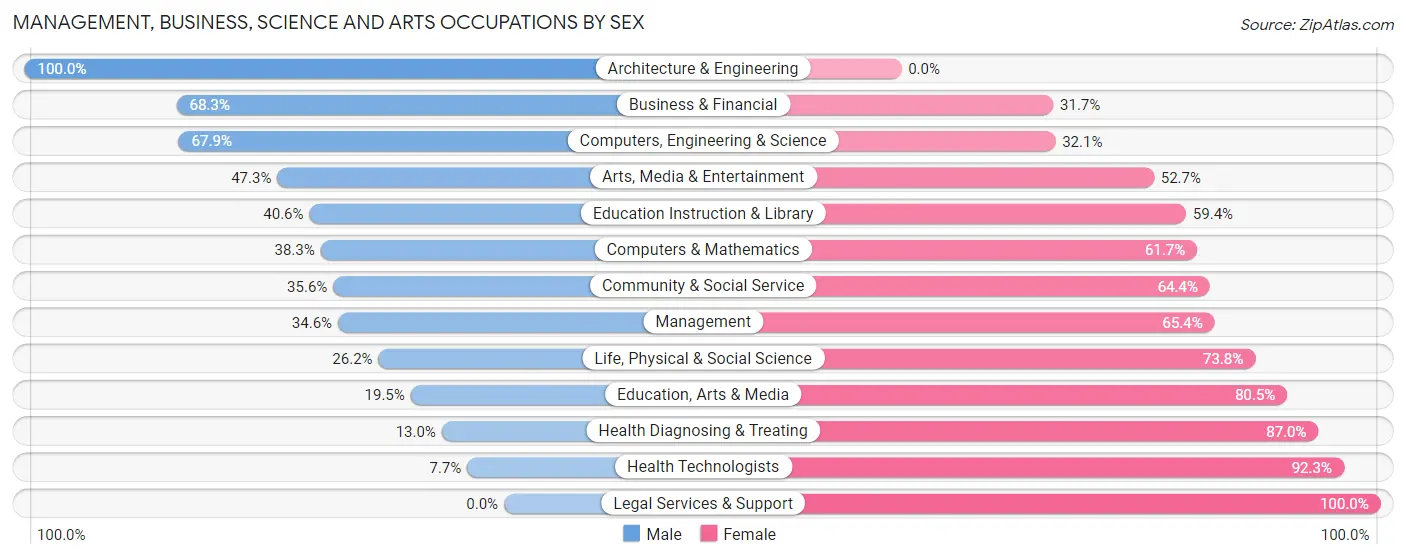 Management, Business, Science and Arts Occupations by Sex in Zip Code 23314