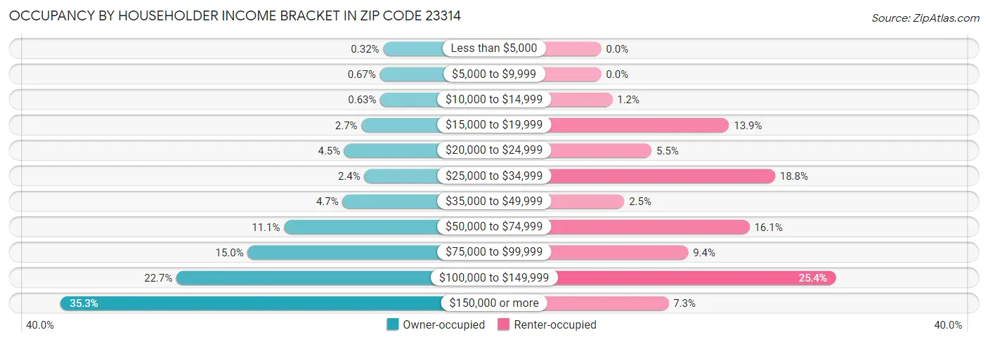 Occupancy by Householder Income Bracket in Zip Code 23314