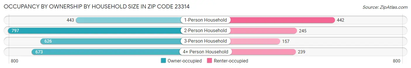 Occupancy by Ownership by Household Size in Zip Code 23314