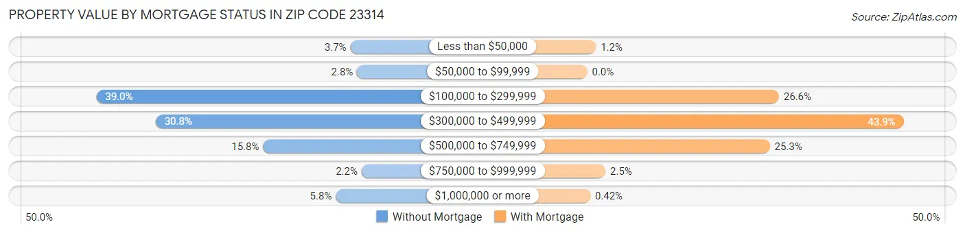 Property Value by Mortgage Status in Zip Code 23314