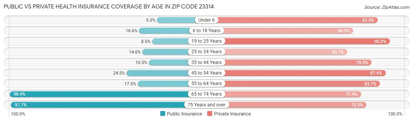 Public vs Private Health Insurance Coverage by Age in Zip Code 23314