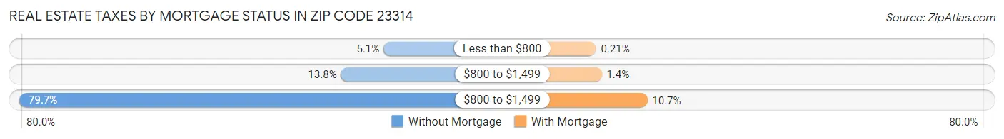 Real Estate Taxes by Mortgage Status in Zip Code 23314