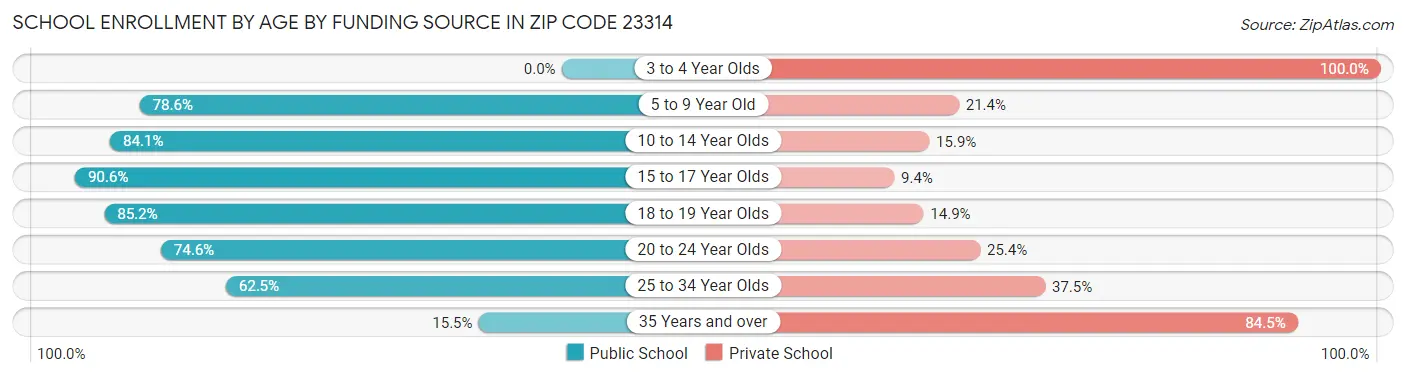 School Enrollment by Age by Funding Source in Zip Code 23314