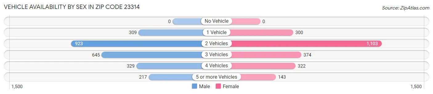 Vehicle Availability by Sex in Zip Code 23314