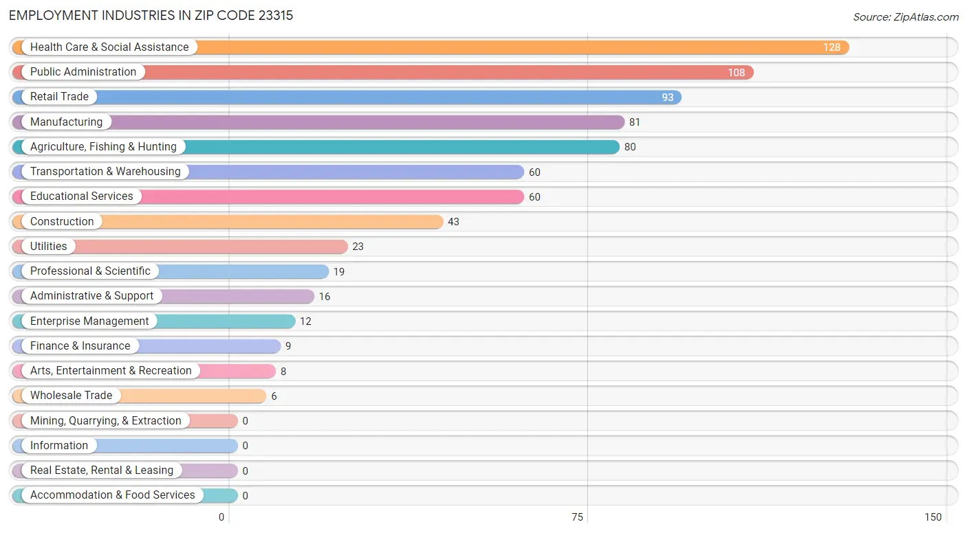 Employment Industries in Zip Code 23315