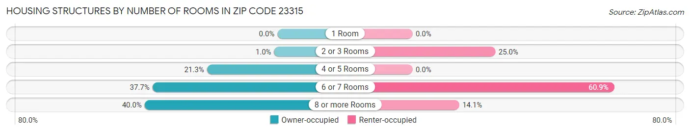 Housing Structures by Number of Rooms in Zip Code 23315