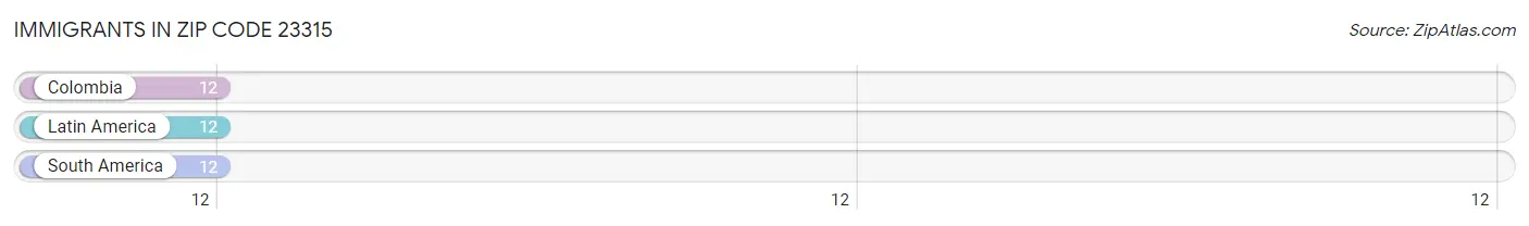 Immigrants in Zip Code 23315